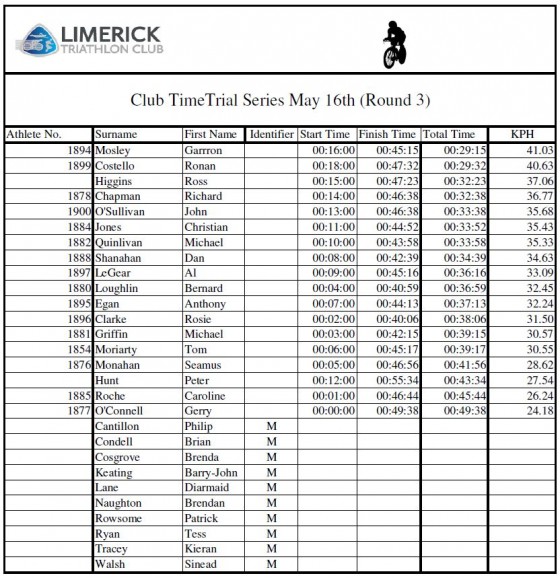 LTC TT Round 3 Results